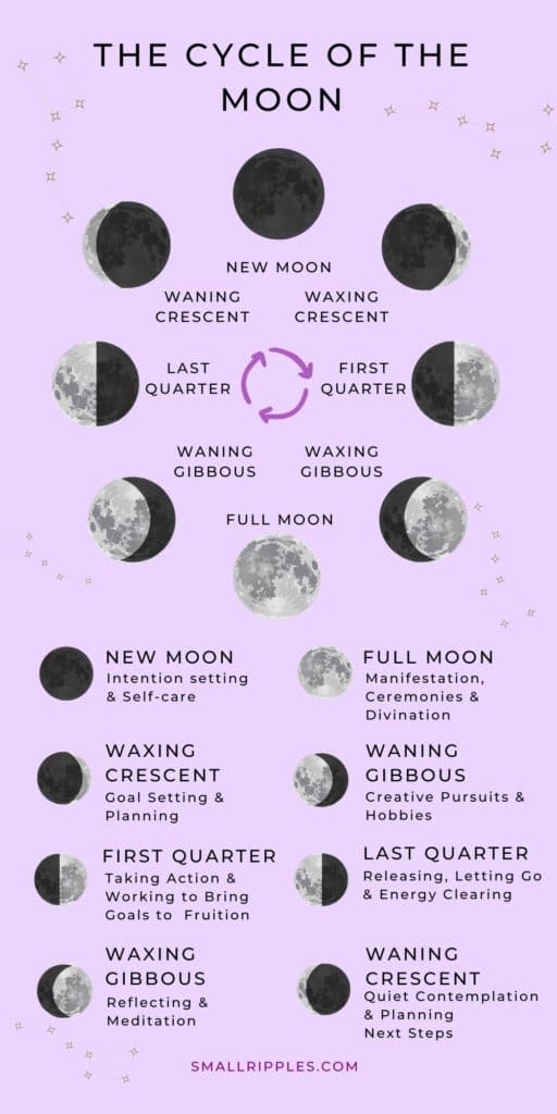 alt= "Moon Infographic with moon phases."